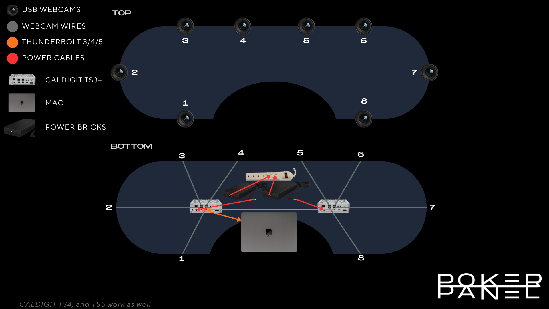 Poker Panel rig diagram: 8 USB webcams positioned around the table connect to two CalDigit docks under the table, each dock plugged into the Mac via Thunderbolt and powered from a single power strip.